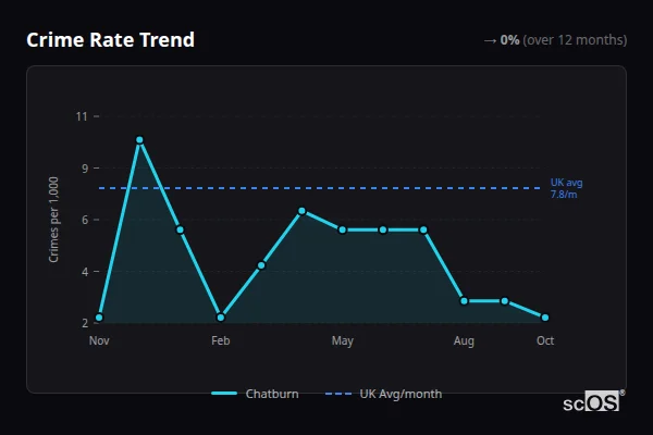 Crime Rate Trend - Chatburn Crime Rate Trend for Chatburn - showing 0% stable over 12 months