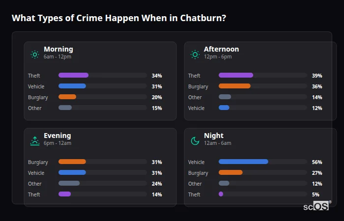 What Types of Crime Happen When in Chatburn? Crime types by time period for Chatburn - showing breakdown of burglary, violence, theft, and vehicle crime by morning, afternoon, evening, and night