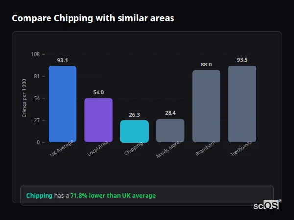 Compare Chipping with similar populations - Chipping crime rate is 71.8% lower than UK average