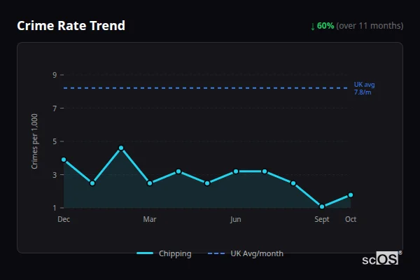 Crime Rate Trend for Chipping - showing 60% decrease over 11 months