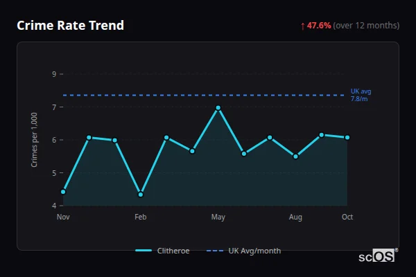 Crime Rate Trend for Clitheroe - showing 47.6% increase over 12 months