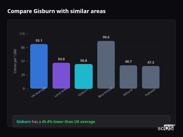 Compare Gisburn with similar populations - Gisburn crime rate is 45.4% lower than UK average