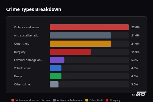 Crime Types Breakdown for Gisburn - showing Violence and sexual offences (27%), Anti-social behaviour (21%), Other theft (21%)