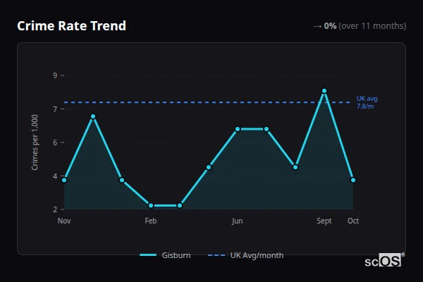 Crime Rate Trend for Gisburn - showing 0% stable over 11 months