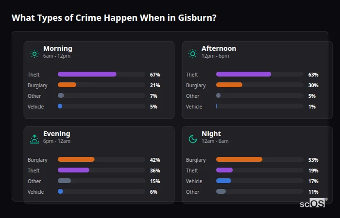 Crime types by time period for Gisburn - showing breakdown of burglary, violence, theft, and vehicle crime by morning, afternoon, evening, and night