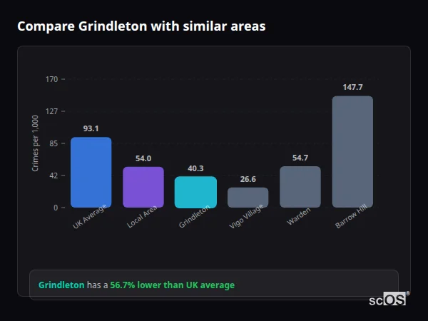 Compare Grindleton with similar populations - Grindleton crime rate is 56.7% lower than UK average