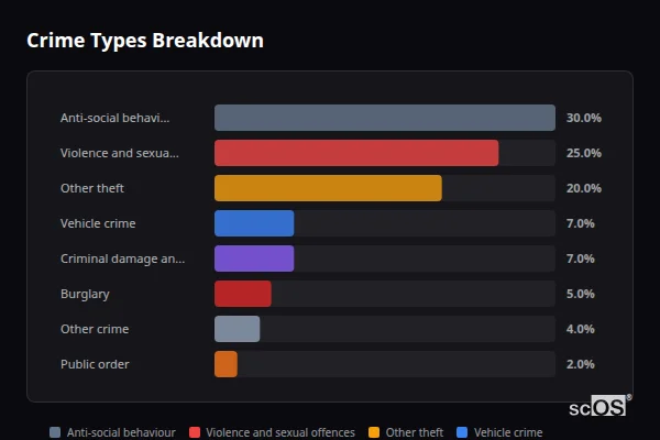 Crime Types Breakdown for Grindleton - showing Anti-social behaviour (30%), Violence and sexual offences (25%), Other theft (20%)
