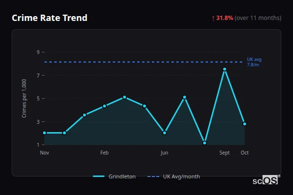 Crime Rate Trend for Grindleton - showing 31.8% increase over 11 months