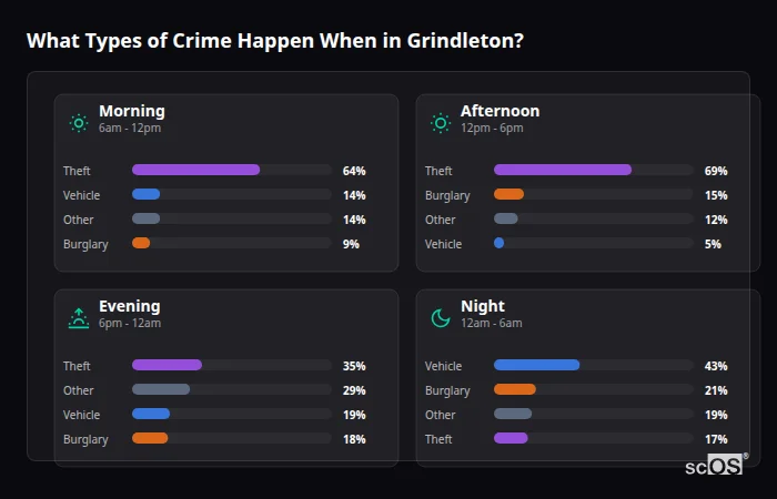Crime types by time period for Grindleton - showing breakdown of burglary, violence, theft, and vehicle crime by morning, afternoon, evening, and night