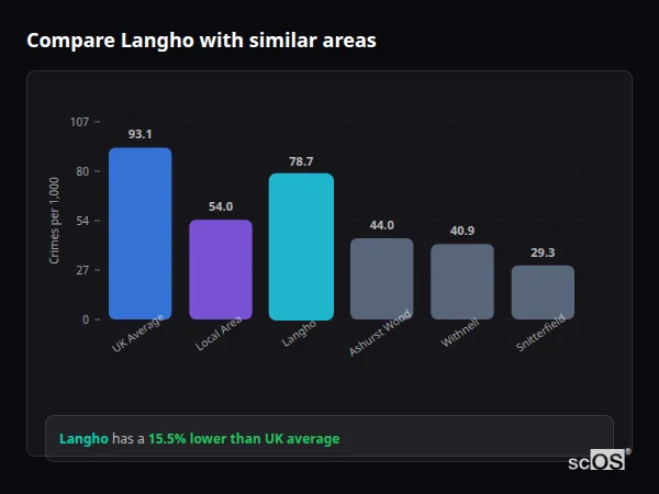 Compare Langho with similar populations - Langho crime rate is 15.5% lower than UK average