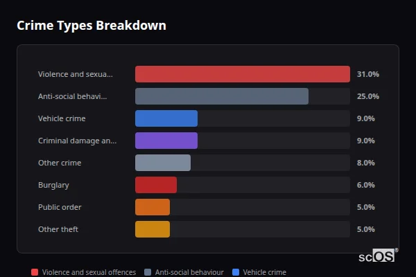 Crime Types Breakdown for Langho - showing Violence and sexual offences (31%), Anti-social behaviour (25%), Vehicle crime (9%)