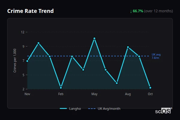 Crime Rate Trend for Langho - showing 66.7% decrease over 12 months