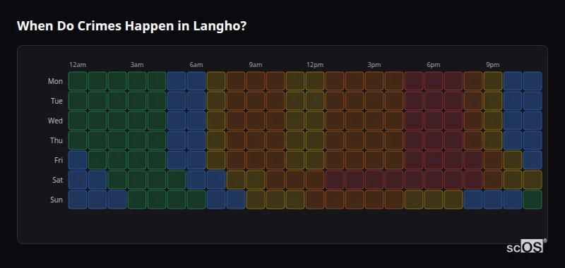 Crime time heatmap for Langho - showing when crimes are most likely to occur by day and hour