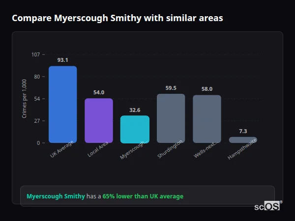 Compare Myerscough Smithy with similar populations - Myerscough Smithy crime rate is 65% lower than UK average
