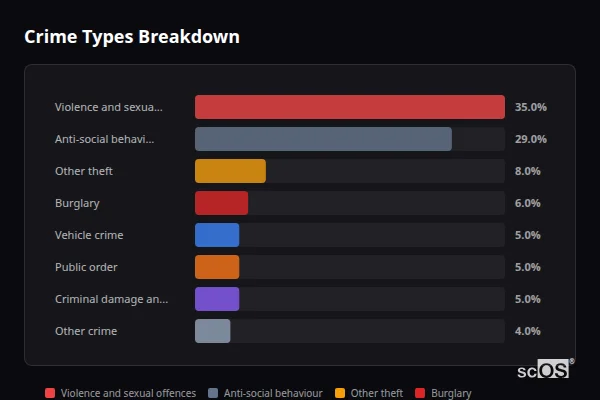 Crime Types Breakdown for Myerscough Smithy - showing Violence and sexual offences (35%), Anti-social behaviour (29%), Other theft (8%)