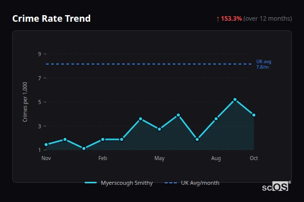 Crime Rate Trend for Myerscough Smithy - showing 153.3% increase over 12 months