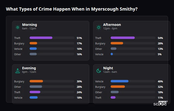 Crime types by time period for Myerscough Smithy - showing breakdown of burglary, violence, theft, and vehicle crime by morning, afternoon, evening, and night