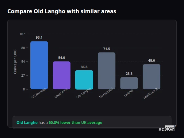Compare Old Langho with similar populations - Old Langho crime rate is 60.8% lower than UK average