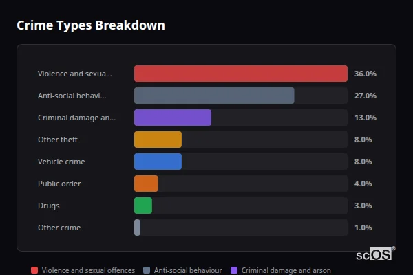 Crime Types Breakdown for Old Langho - showing Violence and sexual offences (36%), Anti-social behaviour (27%), Criminal damage and arson (13%)