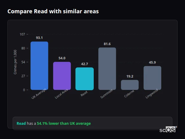 Compare Read with similar populations Compare Read with similar populations - Read crime rate is 54.1% lower than UK average
