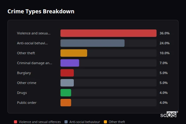 Crime Types Breakdown - Read Crime Types Breakdown for Read - showing Violence and sexual offences (36%), Anti-social behaviour (24%), Other theft (10%)