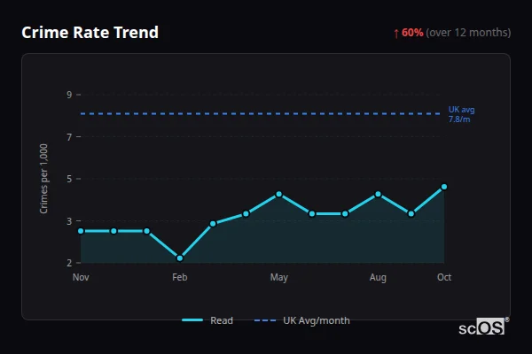 Crime Rate Trend - Read Crime Rate Trend for Read - showing 60% increase over 12 months