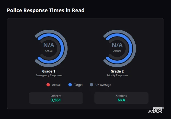Police Response Times in Read Police response times in Read - showing Grade 1 immediate and Grade 2 priority response times compared to UK averages