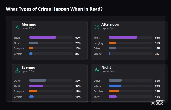 What Types of Crime Happen When in Read? Crime types by time period for Read - showing breakdown of burglary, violence, theft, and vehicle crime by morning, afternoon, evening, and night