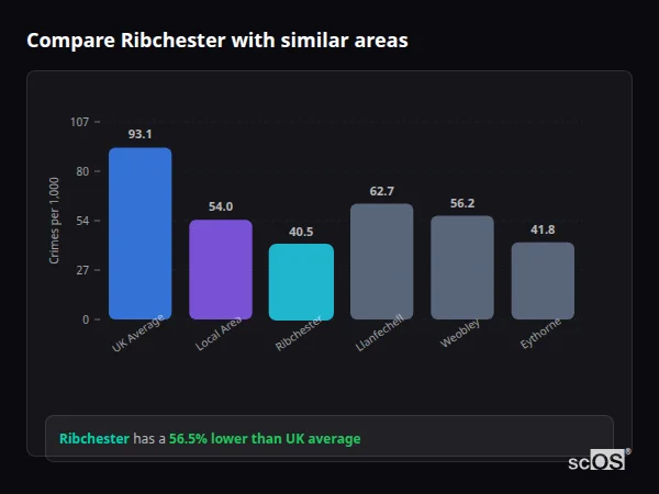 Compare Ribchester with similar populations Compare Ribchester with similar populations - Ribchester crime rate is 56.5% lower than UK average