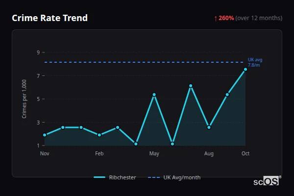 Crime Rate Trend - Ribchester Crime Rate Trend for Ribchester - showing 260% increase over 12 months