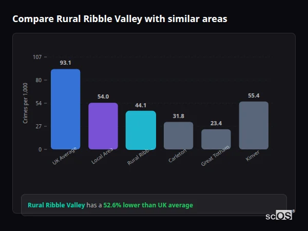 Compare Rural Ribble Valley with similar populations - Rural Ribble Valley crime rate is 52.6% lower than UK average