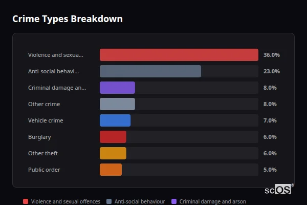 Crime Types Breakdown for Rural Ribble Valley - showing Violence and sexual offences (36%), Anti-social behaviour (23%), Criminal damage and arson (8%)
