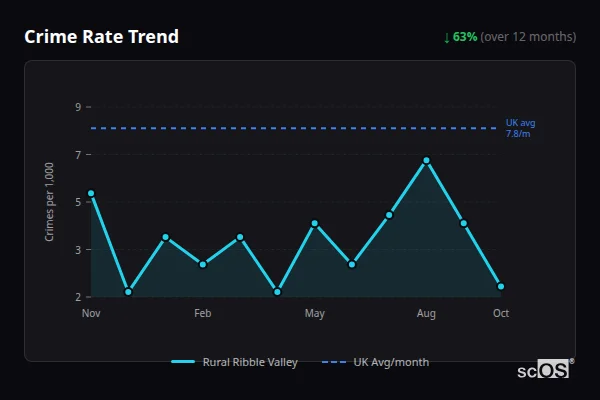 Crime Rate Trend for Rural Ribble Valley - showing 63% decrease over 12 months