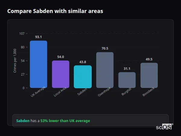 Compare Sabden with similar populations - Sabden crime rate is 53% lower than UK average