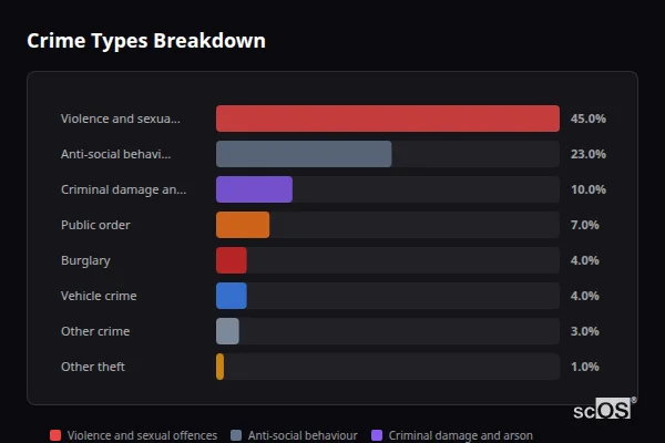 Crime Types Breakdown for Sabden - showing Violence and sexual offences (45%), Anti-social behaviour (23%), Criminal damage and arson (10%)