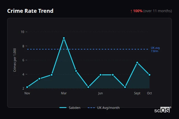 Crime Rate Trend for Sabden - showing 100% increase over 11 months
