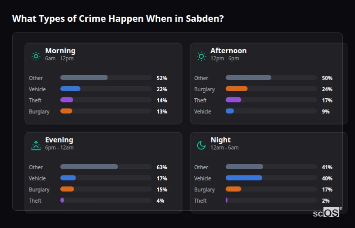Crime types by time period for Sabden - showing breakdown of burglary, violence, theft, and vehicle crime by morning, afternoon, evening, and night