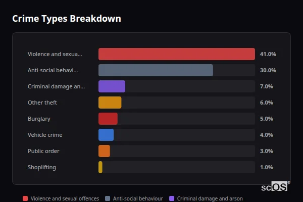 Crime Types Breakdown for Whalley - showing Violence and sexual offences (41%), Anti-social behaviour (30%), Criminal damage and arson (7%)