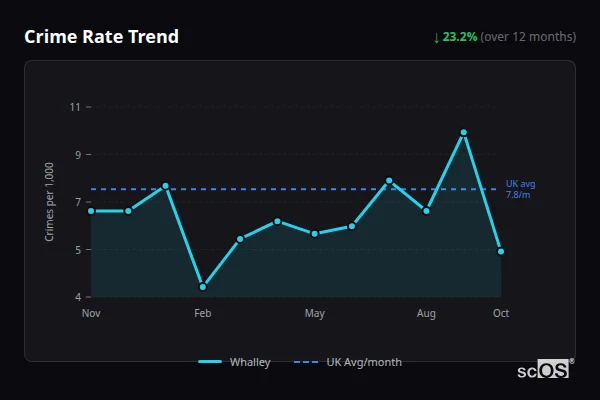 Crime Rate Trend for Whalley - showing 23.2% decrease over 12 months