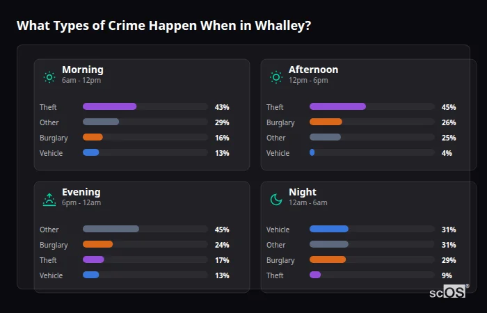 Crime types by time period for Whalley - showing breakdown of burglary, violence, theft, and vehicle crime by morning, afternoon, evening, and night