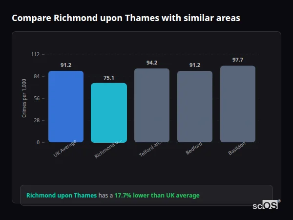 Compare Richmond upon Thames with similar populations - Richmond upon Thames crime rate is 17.1% lower than UK average