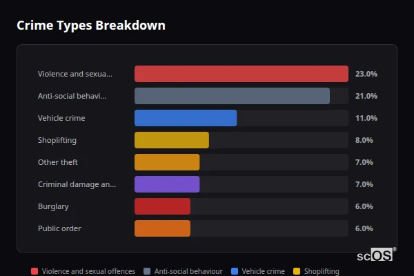 Crime Types Breakdown for Richmond upon Thames - showing Violence and sexual offences (23%), Anti-social behaviour (21%), Vehicle crime (11%)