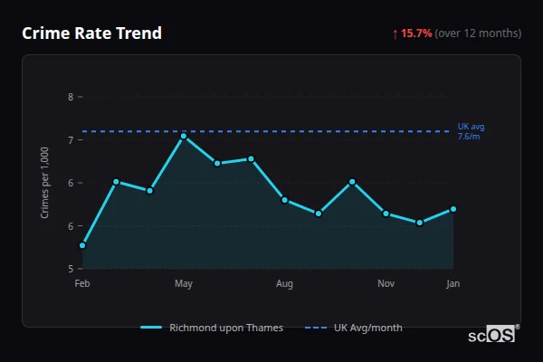 Crime Rate Trend for Richmond upon Thames - showing 13.5% increase over 12 months