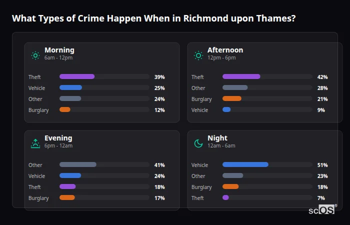 Crime types by time period for Richmond upon Thames - showing breakdown of burglary, violence, theft, and vehicle crime by morning, afternoon, evening, and night