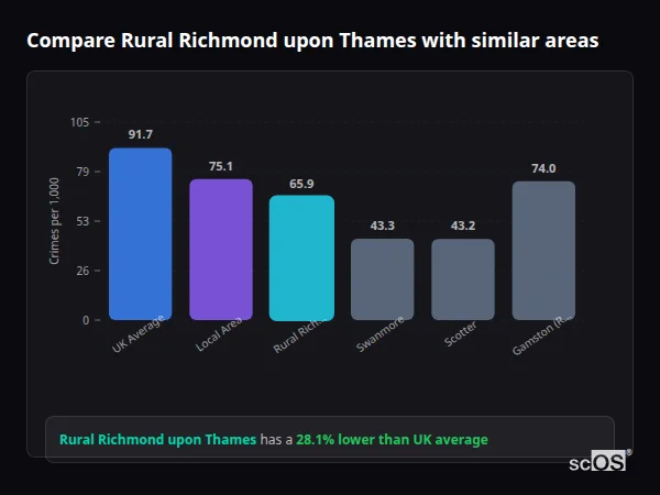Compare Rural Richmond upon Thames with similar populations - Rural Richmond upon Thames crime rate is 28.1% lower than UK average