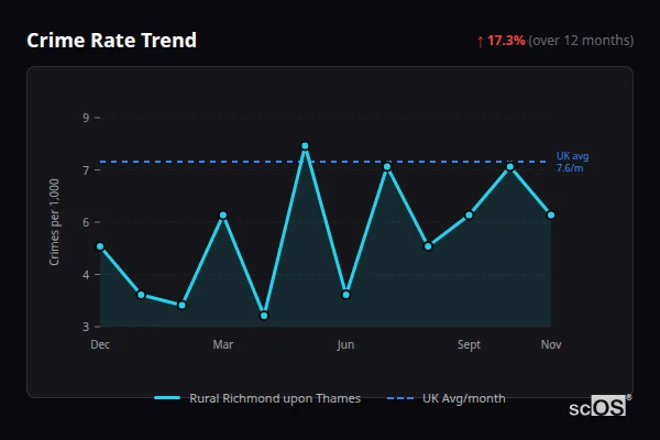 Crime Rate Trend for Rural Richmond upon Thames - showing 17.3% increase over 12 months