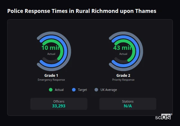 Police response times in Rural Richmond upon Thames - showing Grade 1 immediate and Grade 2 priority response times compared to UK averages