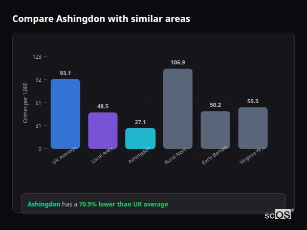 Compare Ashingdon with similar populations Compare Ashingdon with similar populations - Ashingdon crime rate is 70.9% lower than UK average