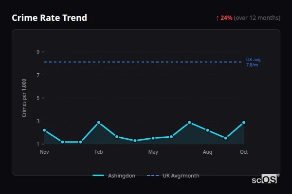 Crime Rate Trend - Ashingdon Crime Rate Trend for Ashingdon - showing 24% increase over 12 months
