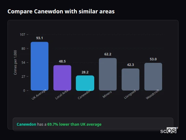 Compare Canewdon with similar populations - Canewdon crime rate is 69.7% lower than UK average